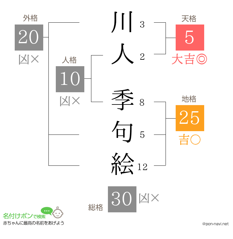 川人 季句絵さんの姓名判断結果