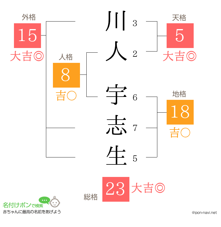 川人 宇志生さんの姓名判断結果