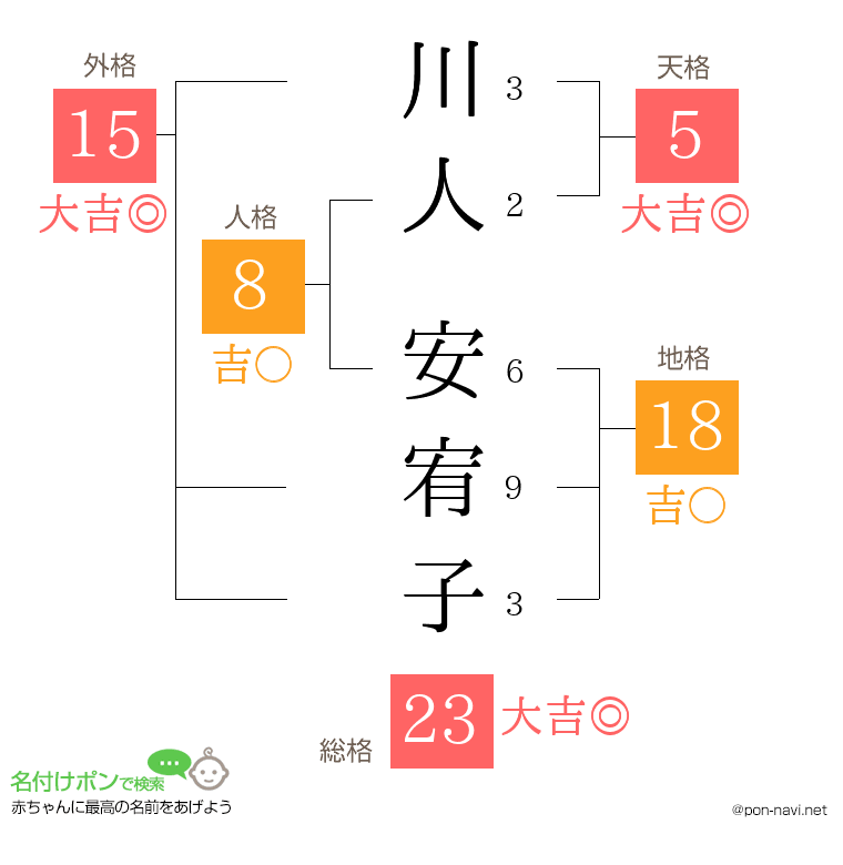 川人 安宥子さんの姓名判断結果