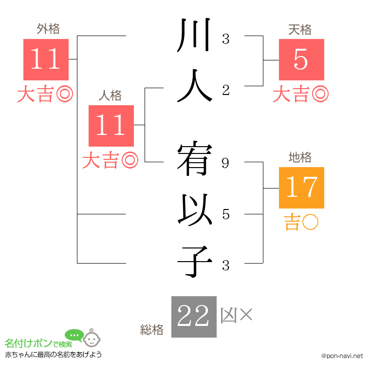 川人 宥以子さんの姓名判断結果