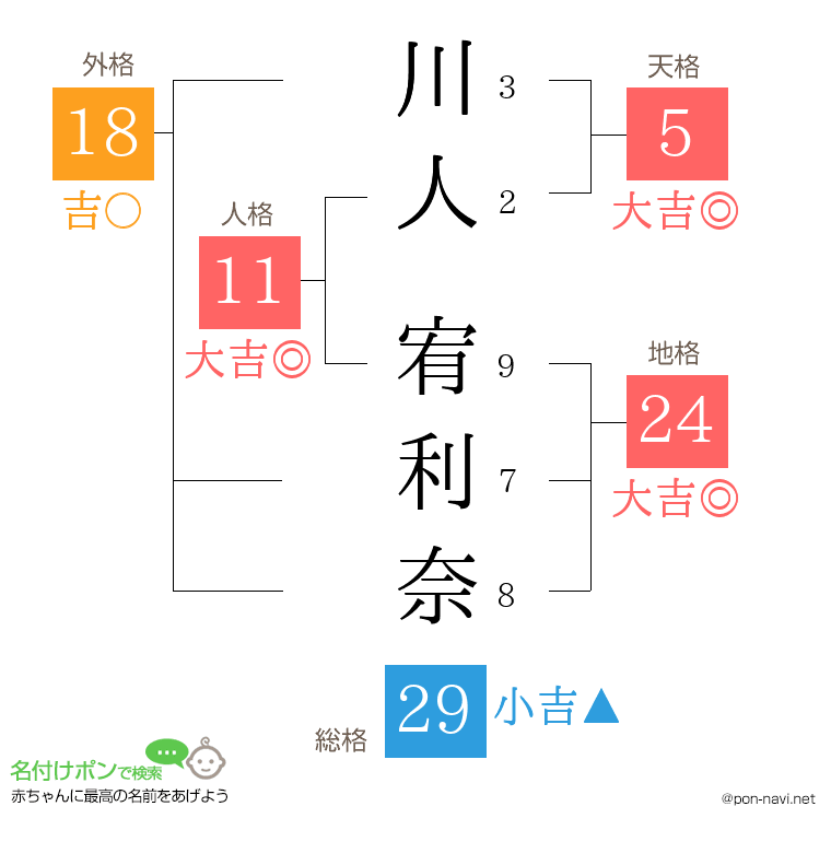 川人 宥利奈さんの姓名判断結果