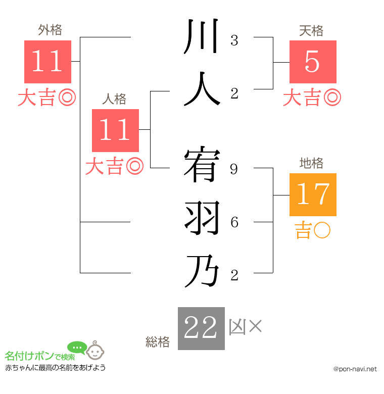 川人 宥羽乃さんの姓名判断結果