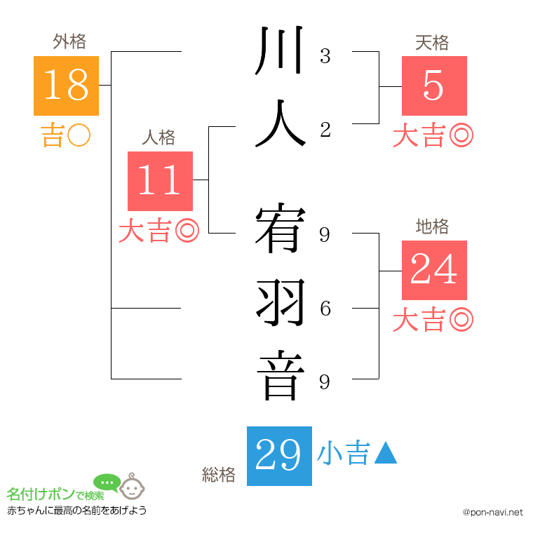 川人 宥羽音さんの姓名判断結果