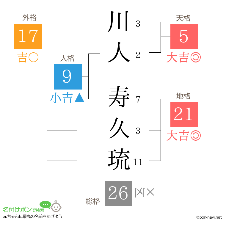 川人 寿久琉さんの姓名判断結果