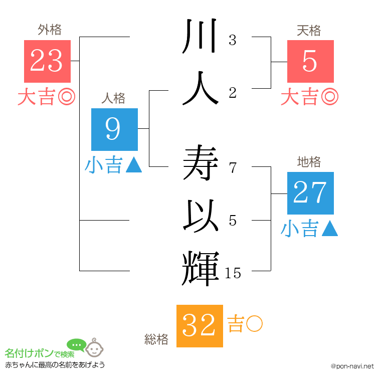 川人 寿以輝さんの姓名判断結果