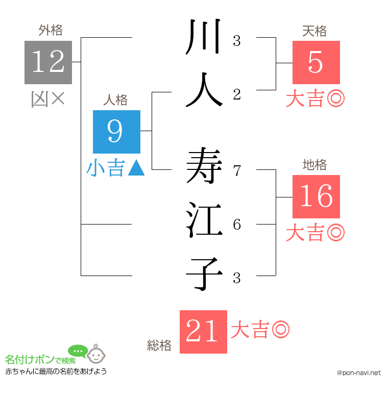 川人 寿江子さんの姓名判断結果