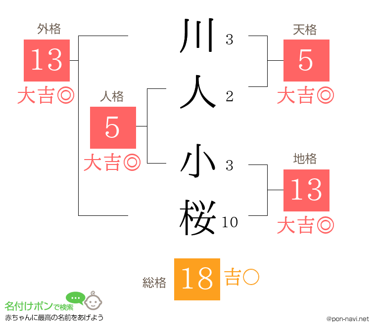 川人 小桜さんの姓名判断結果