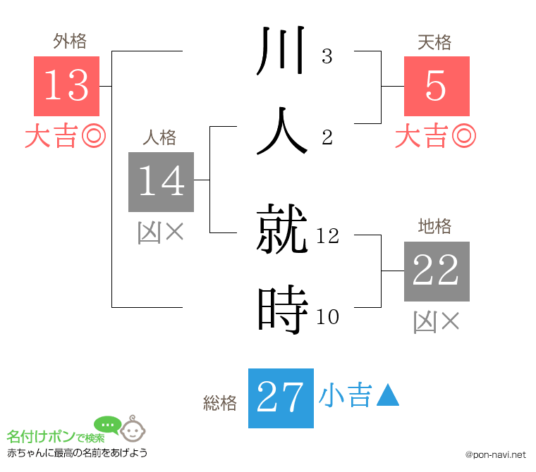 川人 就時さんの姓名判断結果