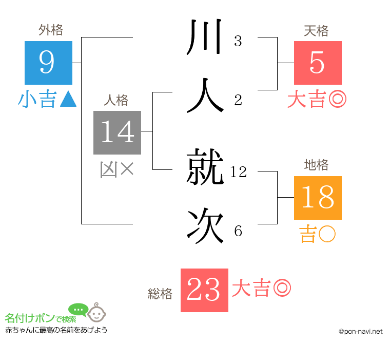 川人 就次さんの姓名判断結果