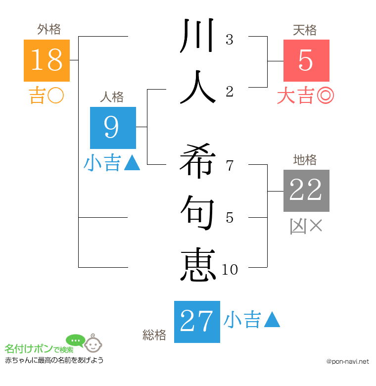 川人 希句恵さんの姓名判断結果