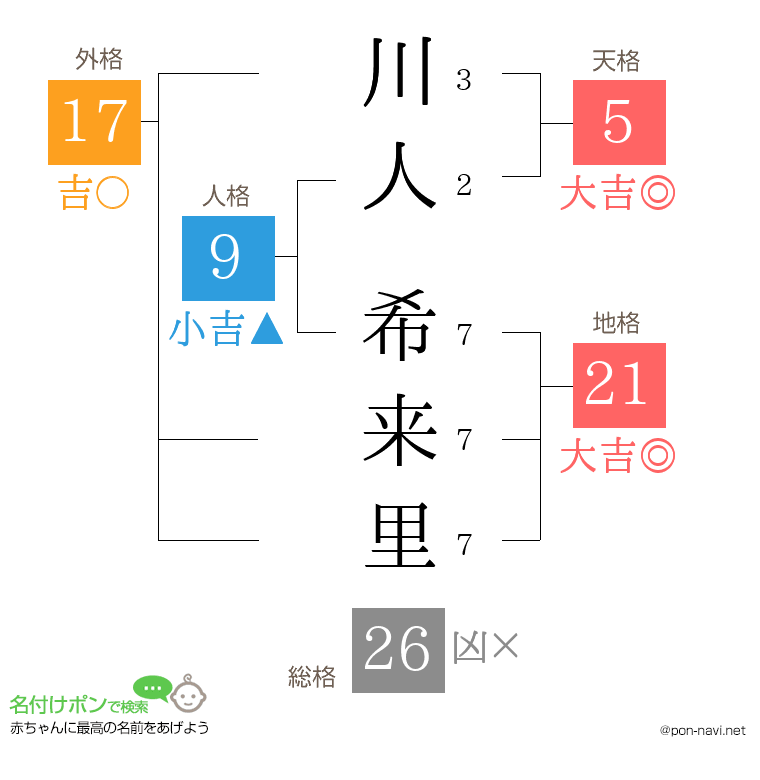 川人 希来里さんの姓名判断結果