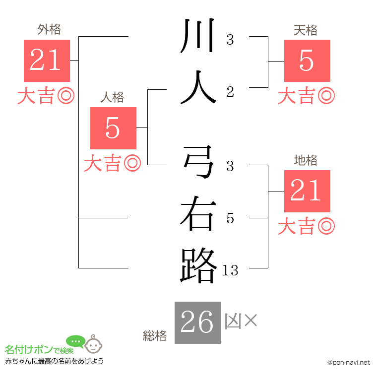 川人 弓右路さんの姓名判断結果