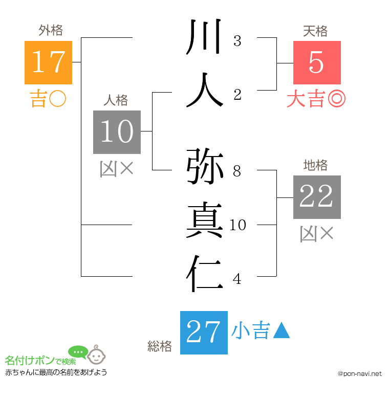 川人 弥真仁さんの姓名判断結果
