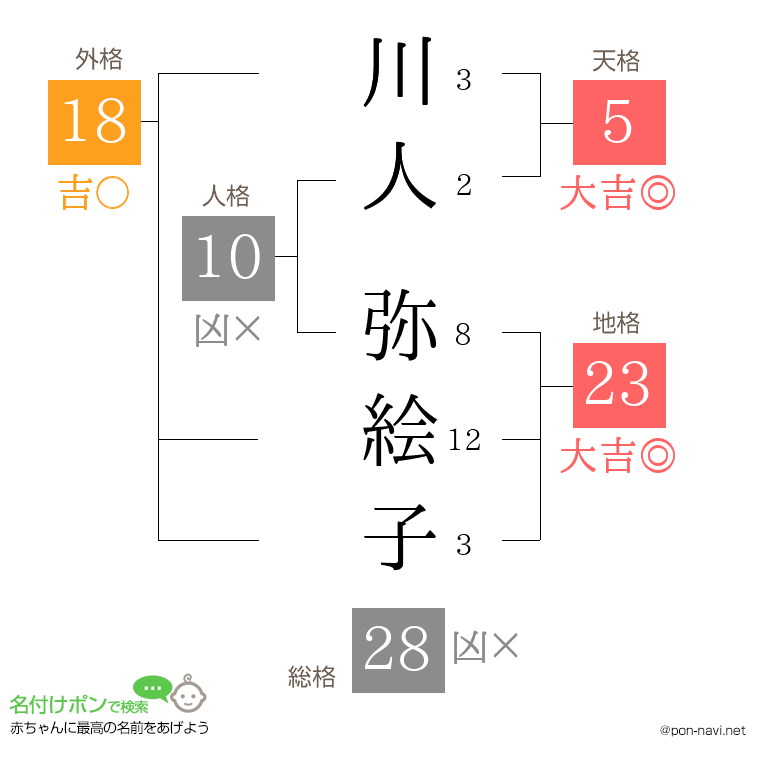 川人 弥絵子さんの姓名判断結果