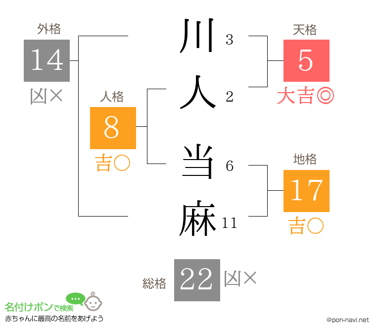 川人 当麻さんの姓名判断結果