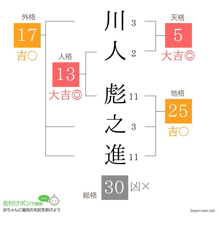 川人 彪之進さんの姓名判断結果