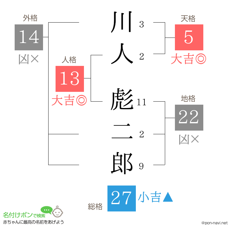 川人 彪二郎さんの姓名判断結果