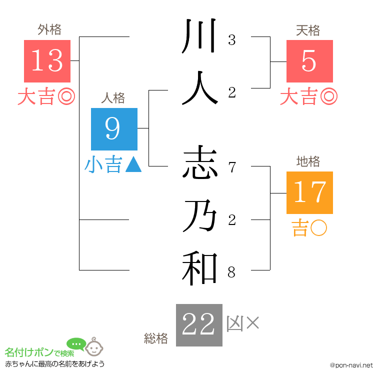 川人 志乃和さんの姓名判断結果