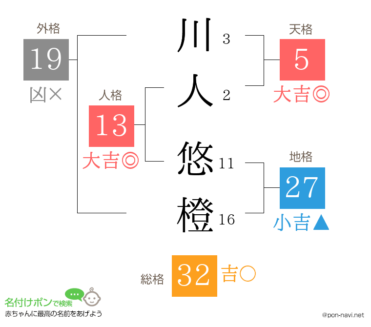 川人 悠橙さんの姓名判断結果