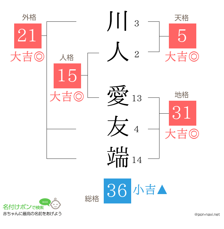 川人 愛友端さんの姓名判断結果