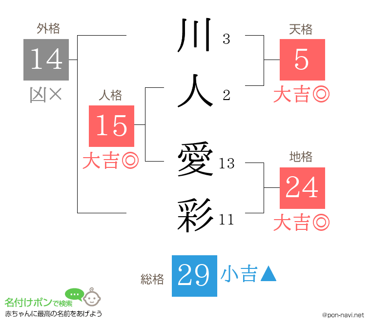 川人 愛彩さんの姓名判断結果
