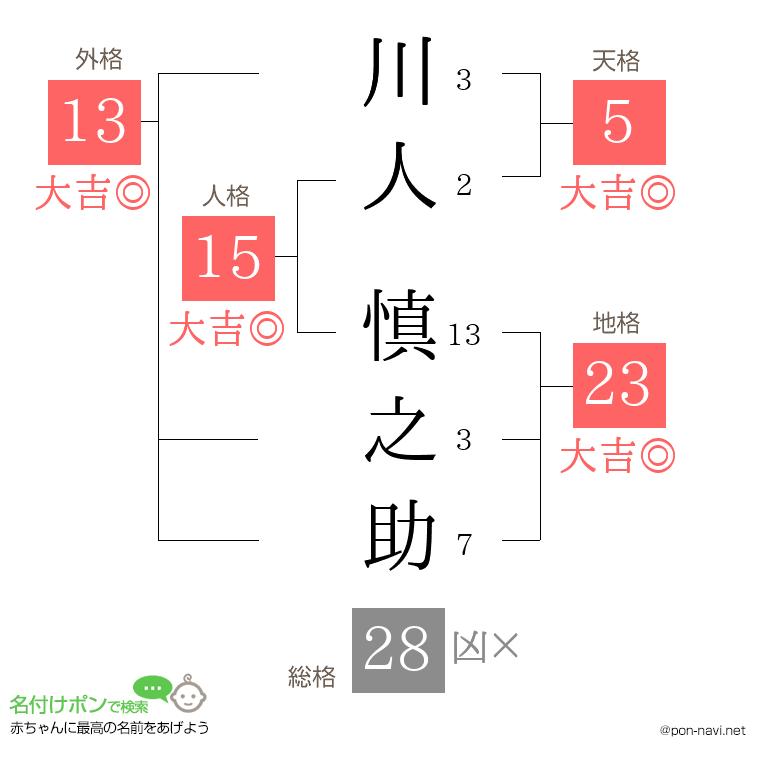 川人 慎之助さんの姓名判断結果