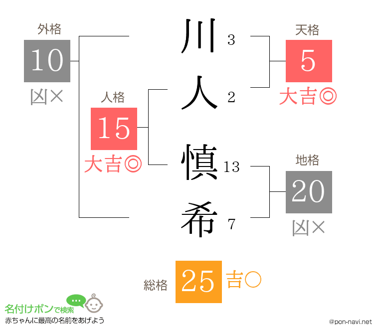川人 慎希さんの姓名判断結果