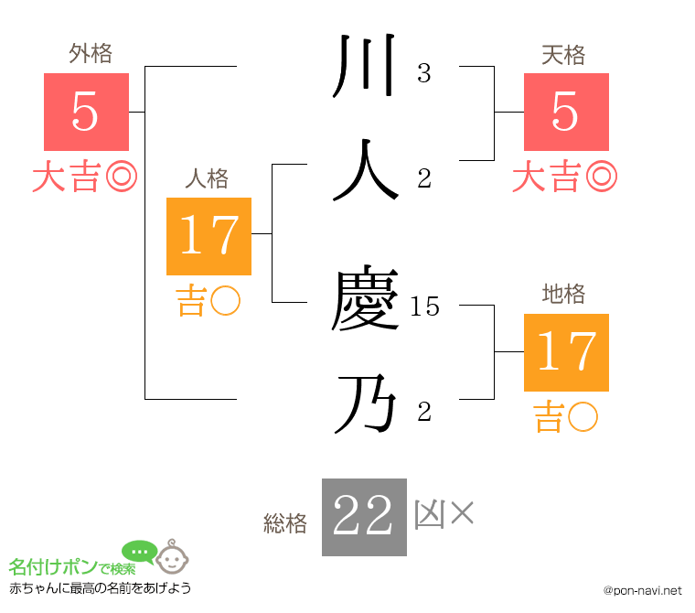 川人 慶乃さんの姓名判断結果