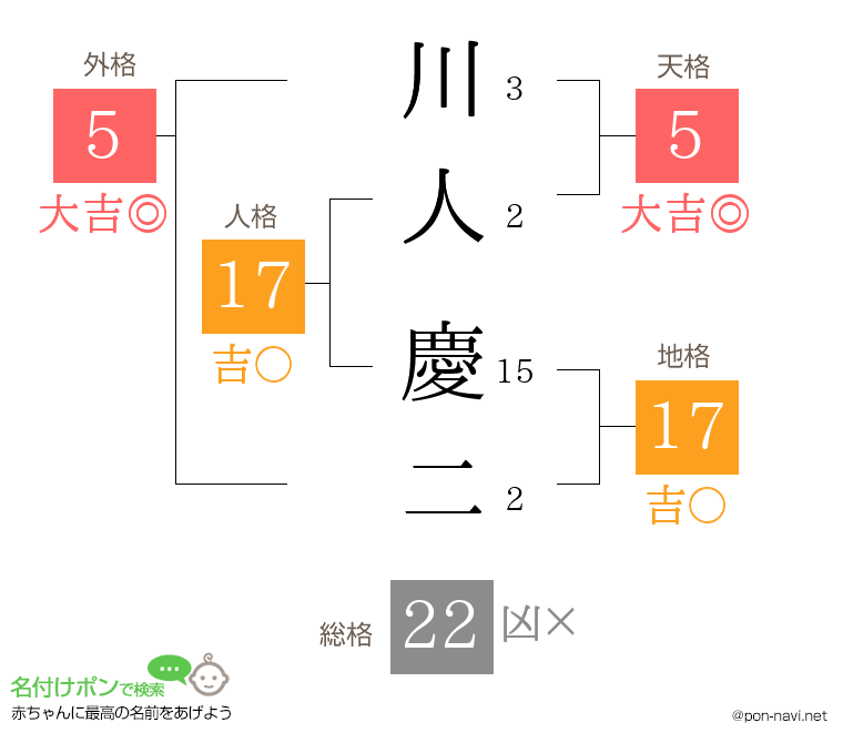 川人 慶二さんの姓名判断結果