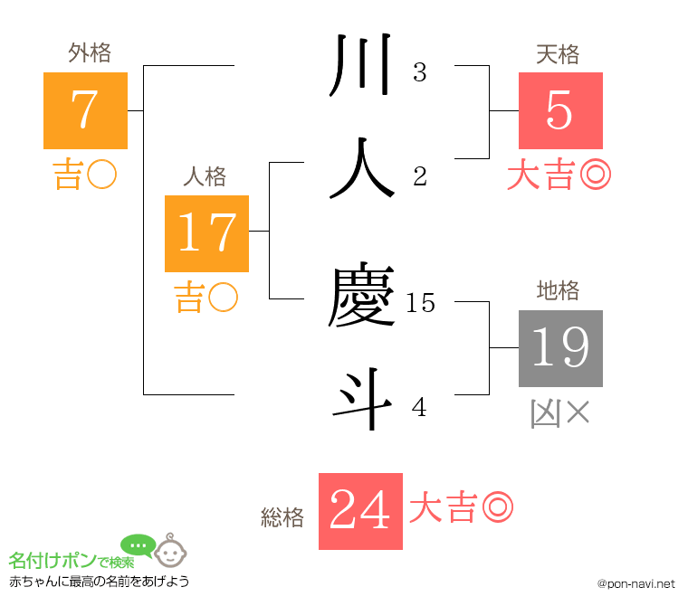 川人 慶斗さんの姓名判断結果