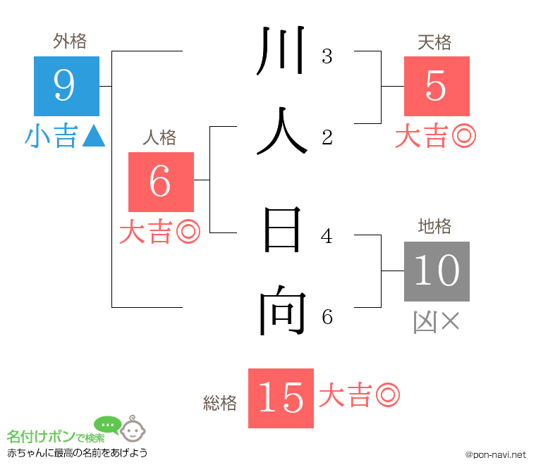 川人 日向さんの姓名判断結果