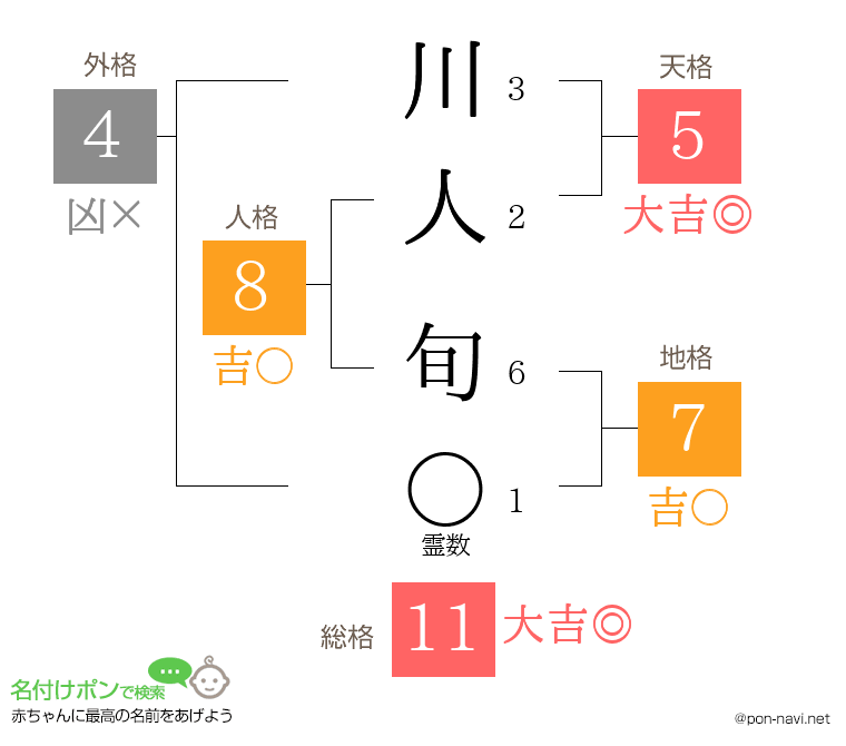 川人 旬さんの姓名判断結果