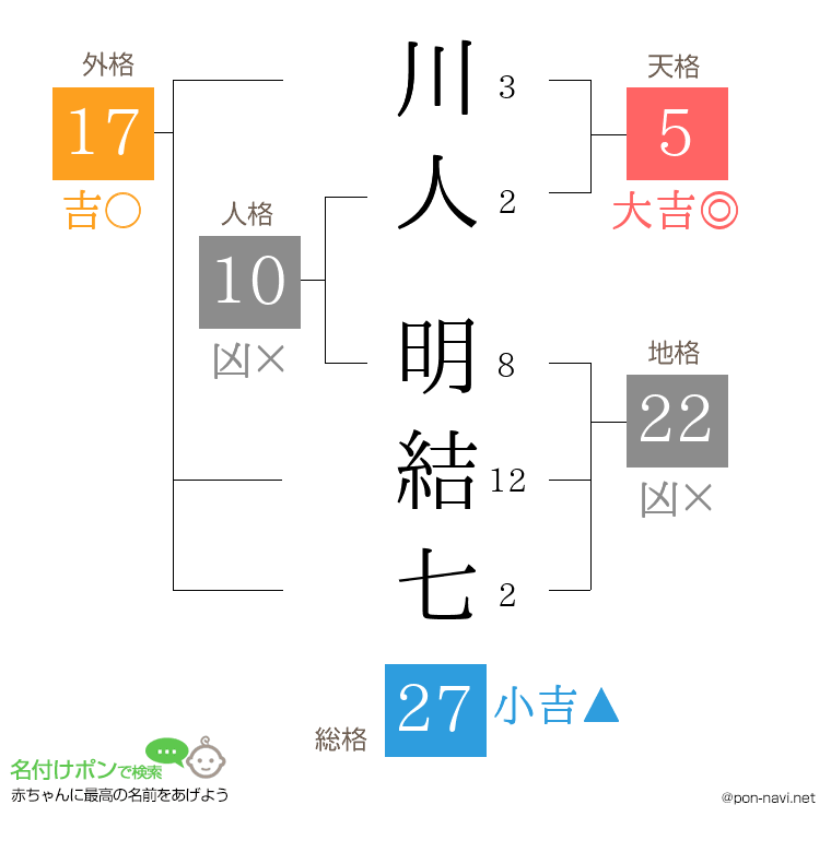 川人 明結七さんの姓名判断結果