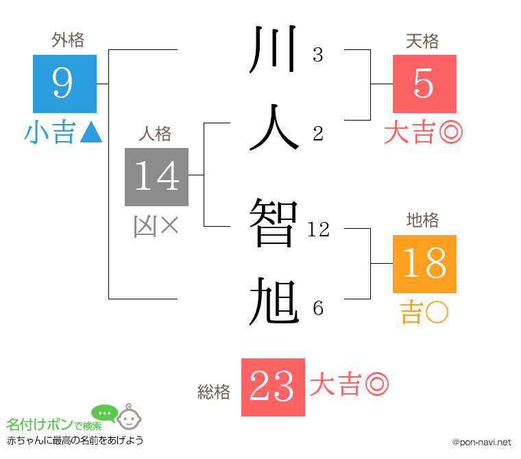 川人 智旭さんの姓名判断結果