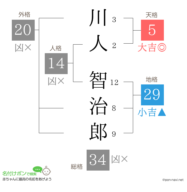 川人 智治郎さんの姓名判断結果