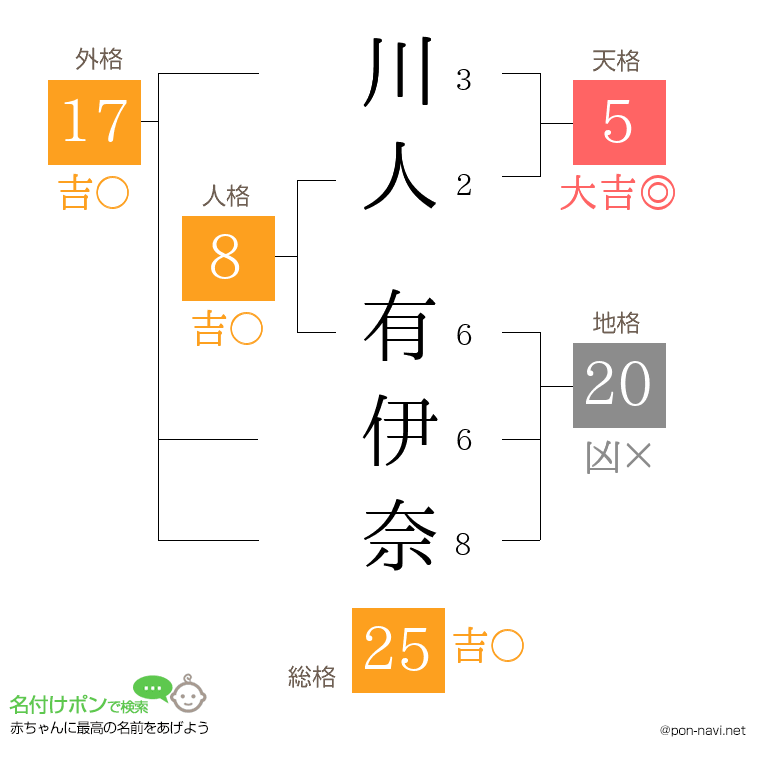 川人 有伊奈さんの姓名判断結果