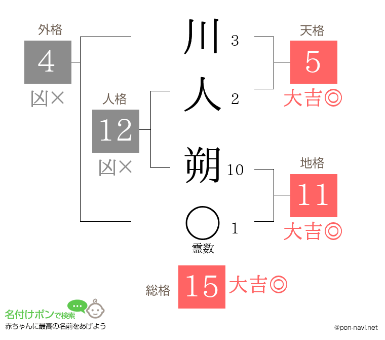 川人 朔さんの姓名判断結果