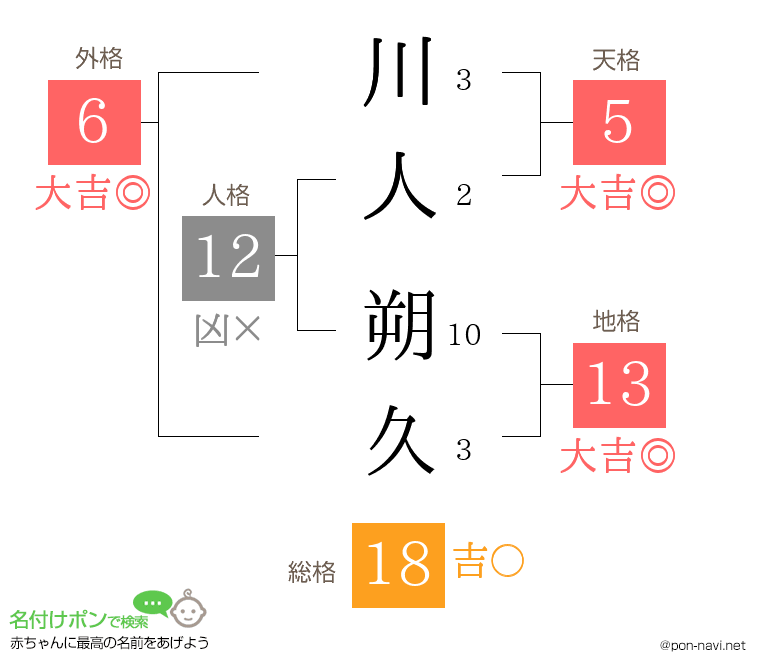 川人 朔久さんの姓名判断結果