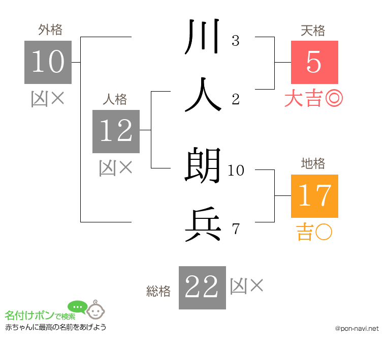 川人 朗兵さんの姓名判断結果
