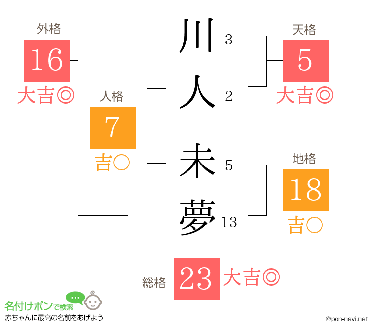 川人 未夢さんの姓名判断結果