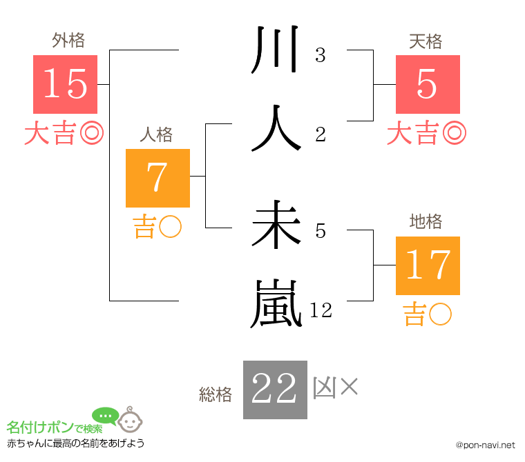 川人 未嵐さんの姓名判断結果