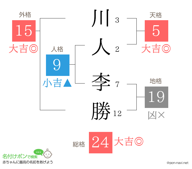 川人 李勝さんの姓名判断結果