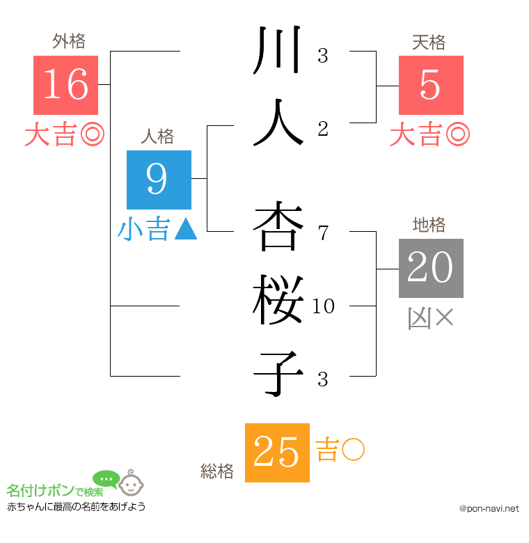 川人 杏桜子さんの姓名判断結果