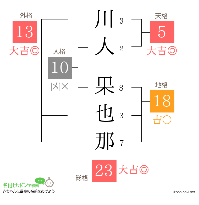 川人 果也那さんの姓名判断結果