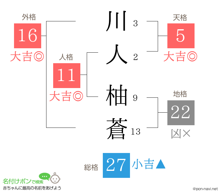 川人 柚蒼さんの姓名判断結果