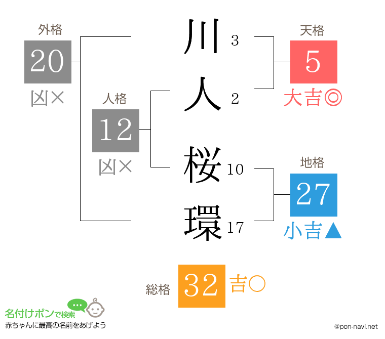 川人 桜環さんの姓名判断結果