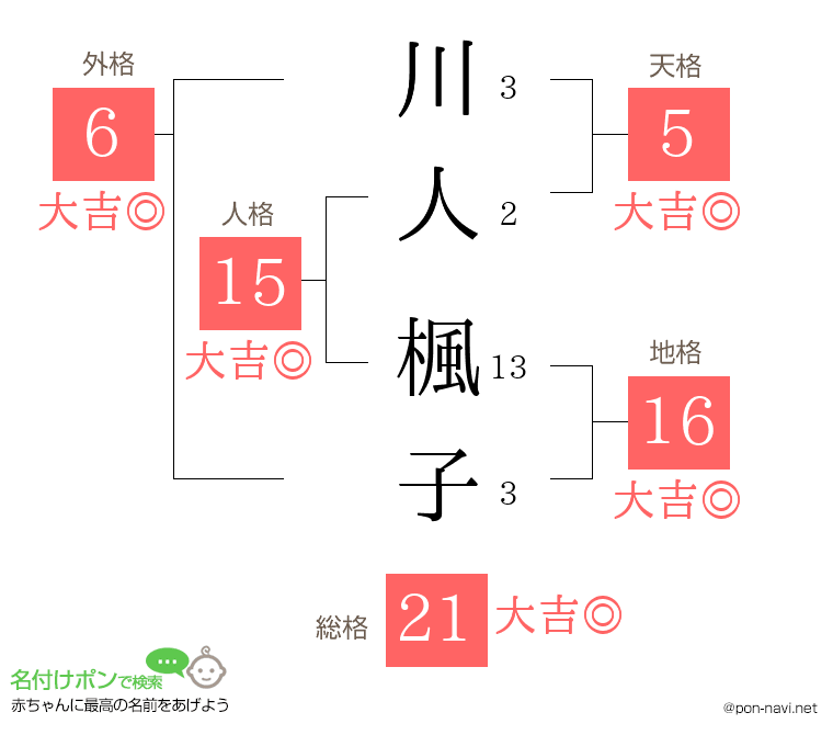 川人 楓子さんの姓名判断結果