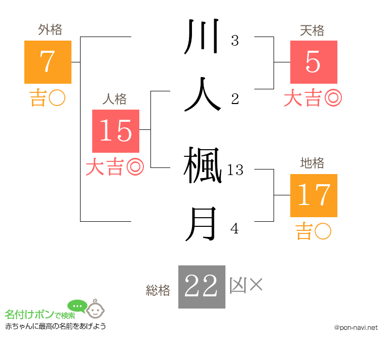 川人 楓月さんの姓名判断結果