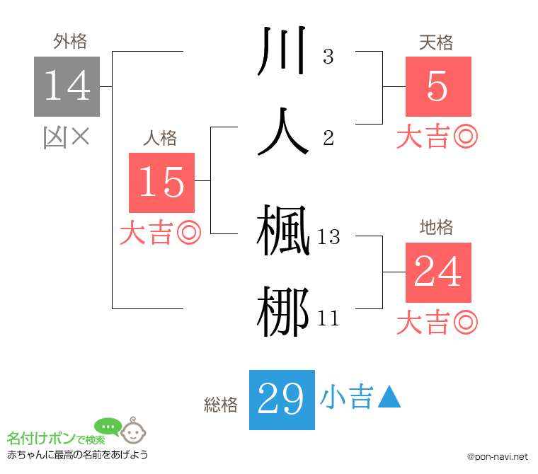 川人 楓梛さんの姓名判断結果