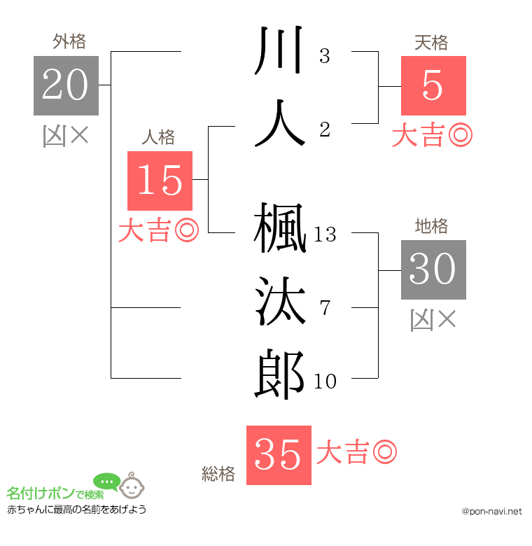 川人 楓汰郞さんの姓名判断結果